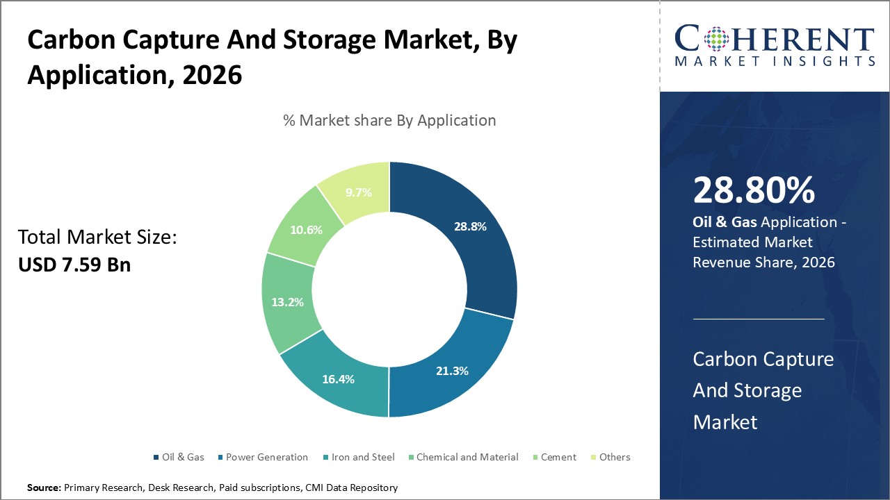 Carbon Capture And Storage Market, By Application
